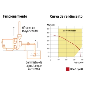 Bomba centrífuga para agua, 3/4 HP, TRUPER EXPERT