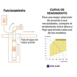 Bomba sumergible, tipo bala, 2 HP, agua limpia, Pretul