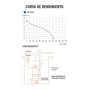 12600 / BOS-3/4LP Bomba sumergible plástica, 3/4 HP para agua limpia, Truper