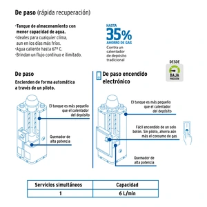 Calentador de paso, rápida recup, 6L, 1 serv, gas LP, Foset