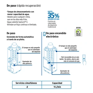 Calentador de paso, rápida recup, 9L, 2 serv, gas LP, Foset