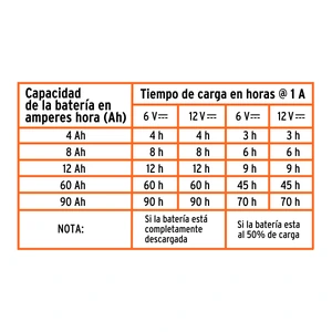 Cargador / mantenedor de 1 A para baterías de 6/12V, TRUPER