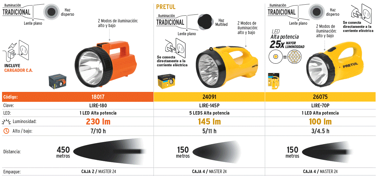 Linterna recargable de LEDs, 200 lúmenes Pretul